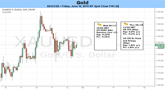 Gold Range at Risk on Bets for Fed Liftoff-Resistance at 1200