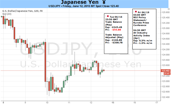 USD/JPY Risks Larger Pullback on Fed/BoJ Policy Shift