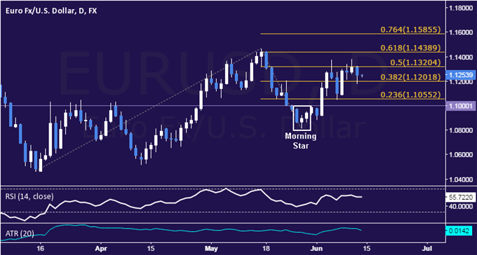 EUR/USD Technical Analysis: Waiting for Cues Above 1.12