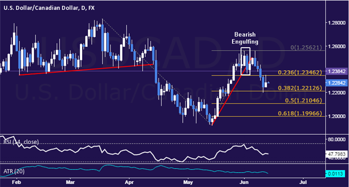 USD/CAD Technical Analysis: Down Move Stalls Above 1.22