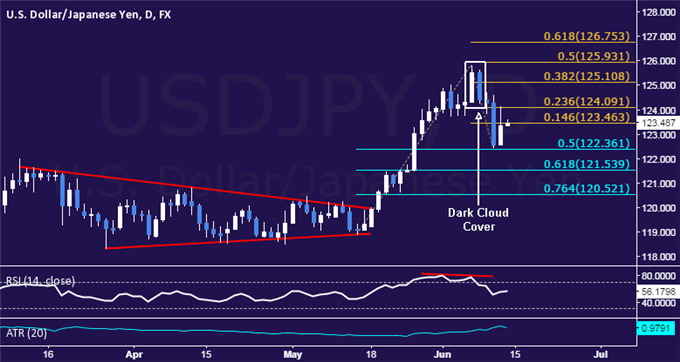 USD/JPY Technical Analysis: Support Found Above 122.00