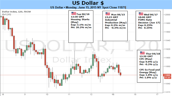 US Dollar Up or Down? That’s the Question Next Week May Answer