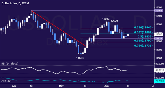 Crude Oil, Gold Stalling as SPX 500 Sinks Back to Trend Support