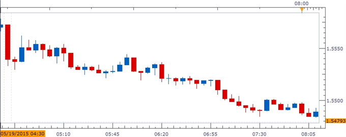 GBP/USD Chart