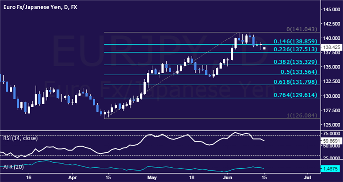 EUR/JPY Technical Analysis: Support Above 137.00 in Focus