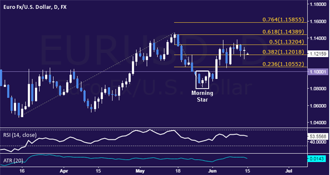 EUR/USD Technical Analysis: Euro in Consolidation Mode