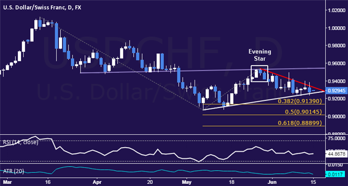 USD/CHF Technical Analysis: Coiling Up for Breakout?