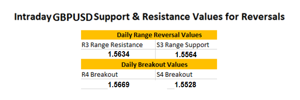 GBPUSD Reaches Range Resistance