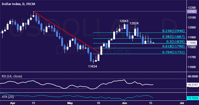 Gold Drifts Toward Range Top, SPX 500 Uptrend at Risk