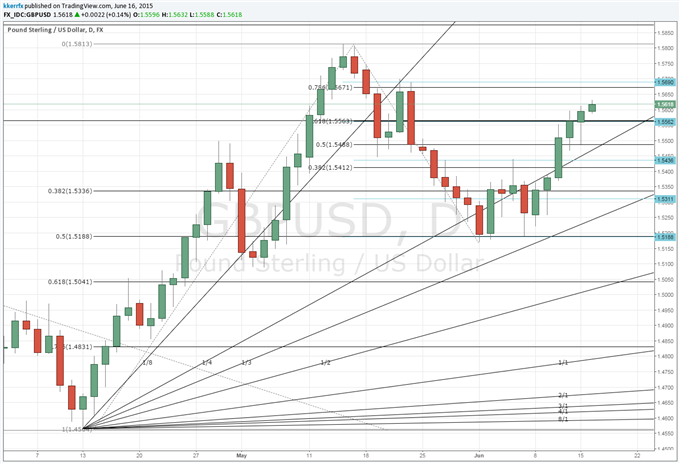 Price &amp; Time: Key Week For the Euro?