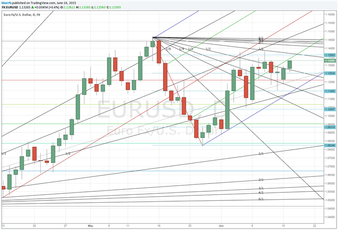 Price &amp; Time: Key Week For the Euro?