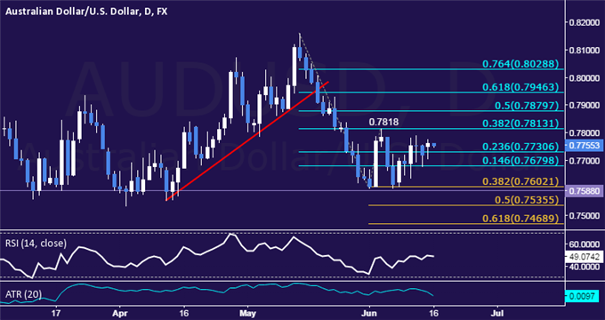 AUD/USD Technical Analysis: Marking Time Above 0.77 Level