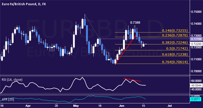 EUR/GBP Technical Analysis: Support Break Unable to Hold