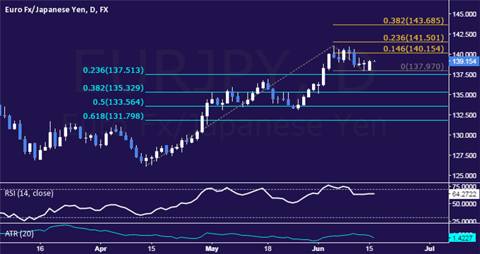 EUR/JPY Technical Analysis: Still Stalling Above 137.00