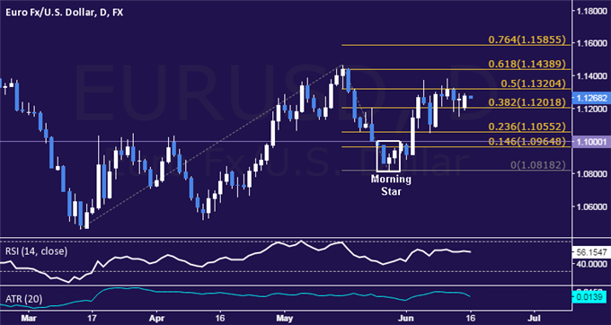 EUR/USD Technical Analysis: Sideways Trade Continues