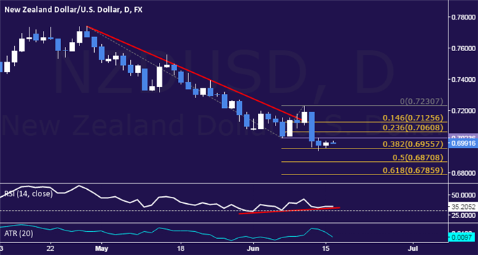 NZD/USD Technical Analysis: Kiwi Recovery Hinted Ahead