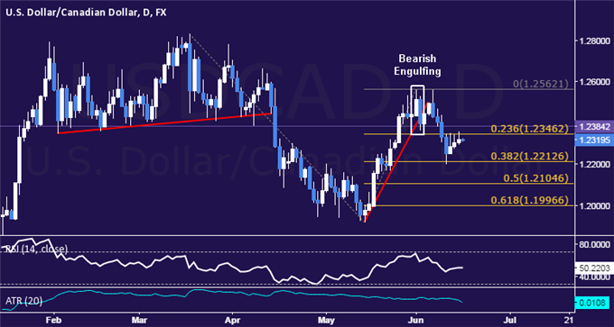 USD/CAD Technical Analysis: Rebound Capped Below 1.24