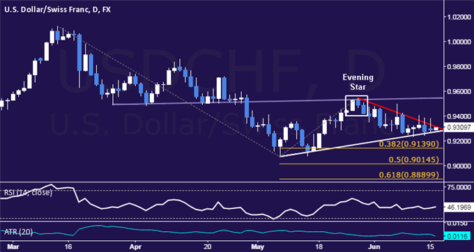 USD/CHF Technical Analysis: Flat-Lining at 0.93 Figure