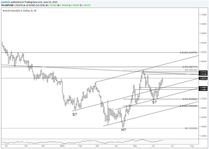 GBP/USD 1.5724/74 May Influence as Resistance