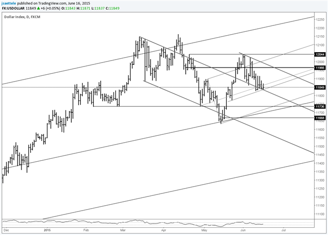 USDOLLAR at Breakdown Line Before FOMC