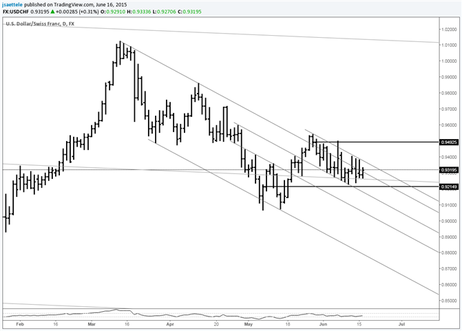 USD/CHF Continues to Respect Downtrend Slope