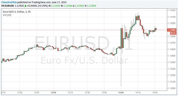 EUR/USD Initially Moves Higher in Reaction to June FOMC Statement