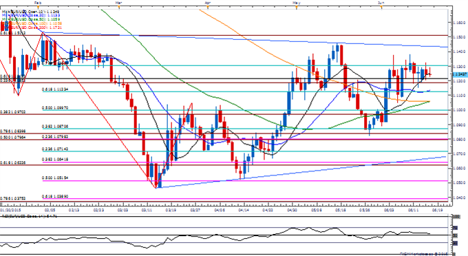 EUR/USD Daily Chart