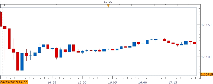 EUR/USD Chart