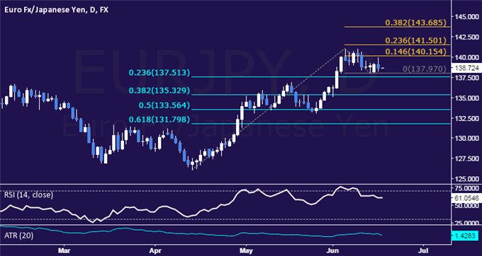 EUR/JPY Technical Analysis: Marking Time Above 137.00