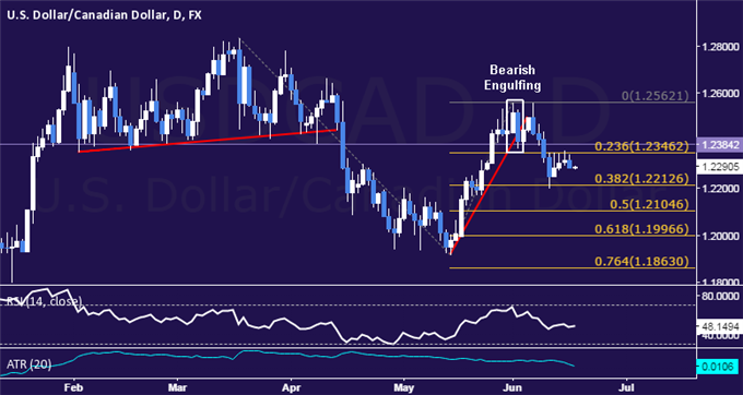USD/CAD Technical Analysis: Passing on Short Trade Setup