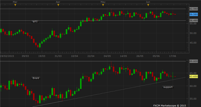 Commodities Lifted by Weak USD, Gold Supported by Grexit Fears