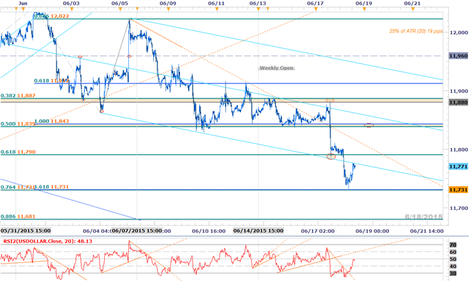 USD Shorts Remained Favored on FOMC Sell Off- Key Support 11,731