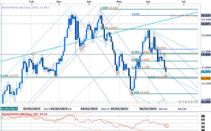 USD Shorts Remained Favored on FOMC Sell Off- Key Support 11,731