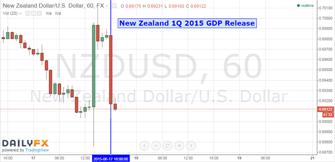 New Zealand Dollar Drops as GDP Data Boosts RBNZ Rate Cut Bets