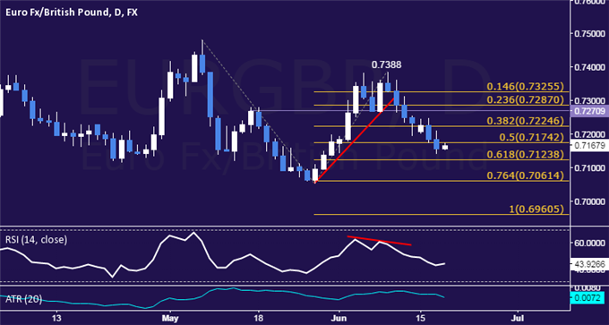 EUR/GBP Technical Analysis: Euro Drops to Two-Week Low