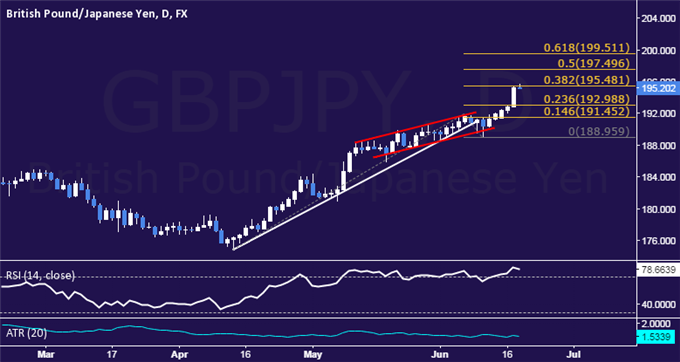 GBP/JPY Technical Analysis: Resistance Now Above 195.00