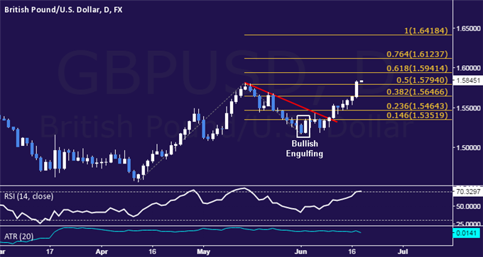 GBP/USD Technical Analysis: Eyeing Resistance Above 1.59