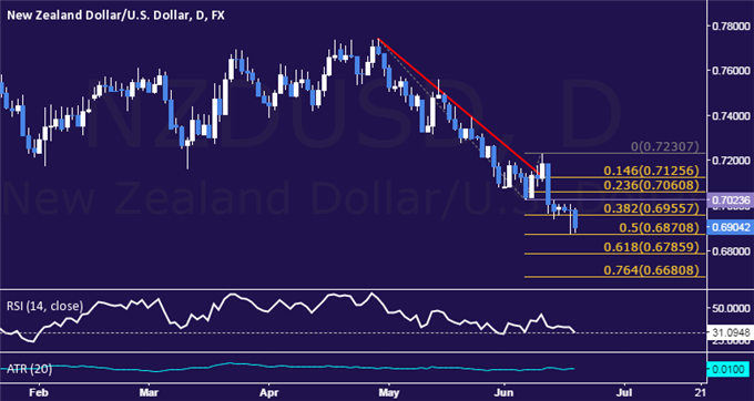 NZD/USD Technical Analysis: Sellers Push for 0.69Break
