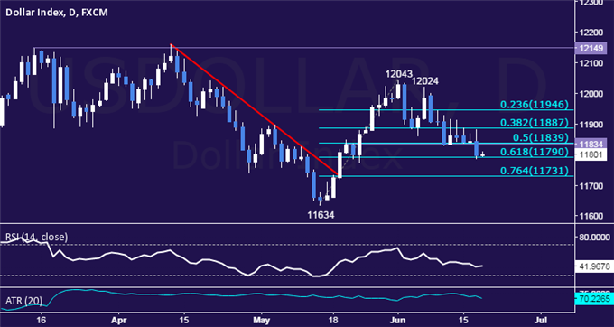 US Dollar Technical Analysis: Prices Drop to Monthly Low