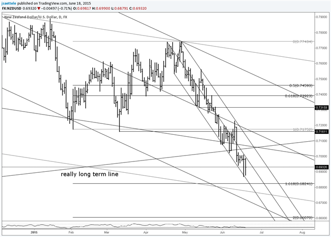 NZD/USD Inside Day at Downtrend Support