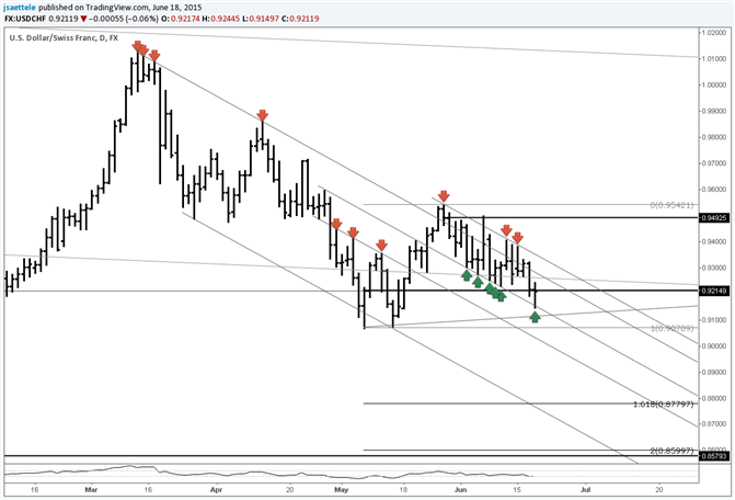 USD/CHF Trading on Slope Lines with Precision