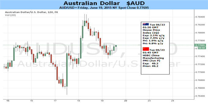 Australian Dollar to Track Risk Trends with US Data, Greece in Focus