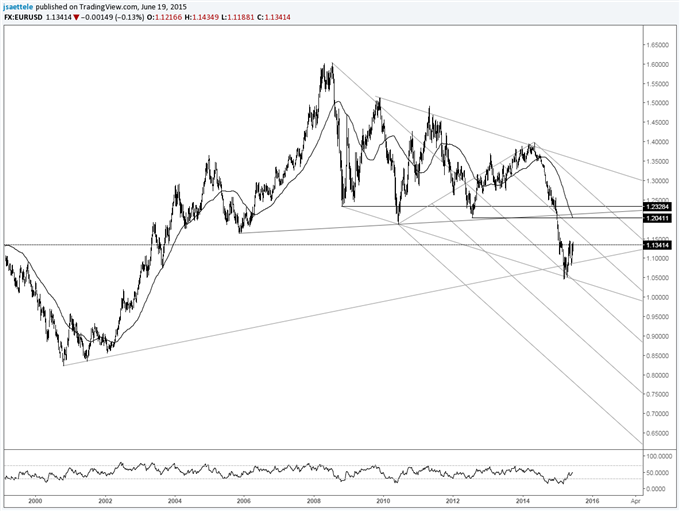 EURUSD Technical Observations Indicate Potential for Bullish Outcome