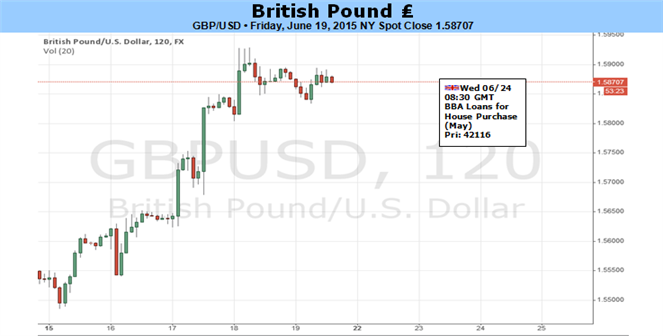 GBP/USD Rally to Accelerate on Tighten Race Between BoE & FOMC
