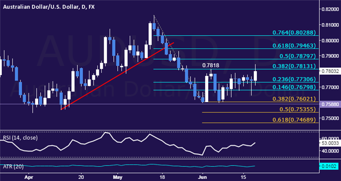 AUD/USD Technical Analysis: Rally Fails at Range Resistance
