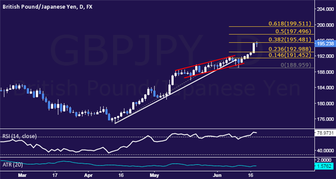 GBP/JPY Technical Analysis: Pound in Consolidation Mode