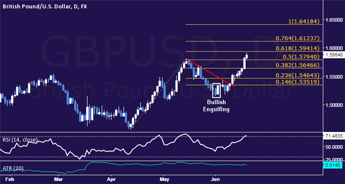 GBP/USD Technical Analysis: Rally Extends for Fifth Session