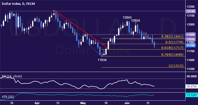 US Dollar Technical Analysis: Prices Set New One-Month Low