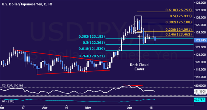 USD/JPY Technical Analysis: Monthly Low Back in Play 