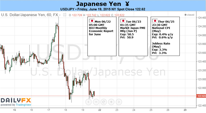 Japanese Yen Unlikely to Break Out Until Greece Moves